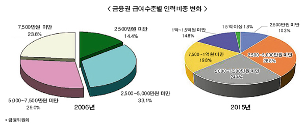 금융권 고액연봉자 비율 10년간 54.2% 늘었다