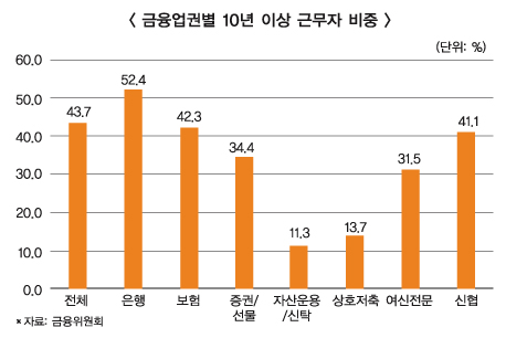 은행권 10년 이상 장기근속 비중 금융권 최고