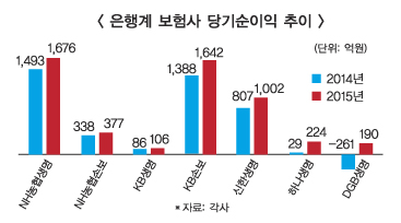 은행계 생·손보사, 실적 일제 상승