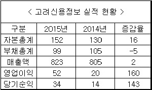 △ 자료 : 고려신용정보, 단위 : 억원, %