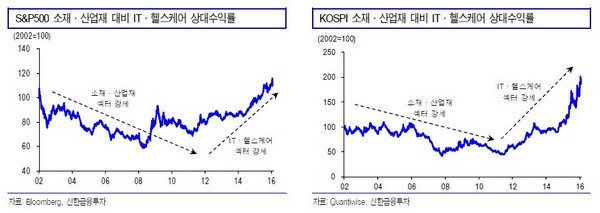 소재 산업재 대비 iT 헬스케어 상대수익률/제공 신한금융투자