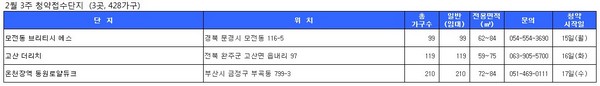 2월 3주 청약접수단지/제공 닥터아파트