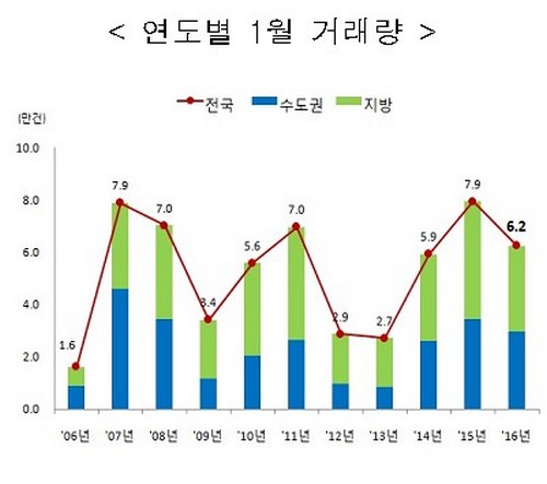 연도별 1월 주택거래량/출처 국토교통부