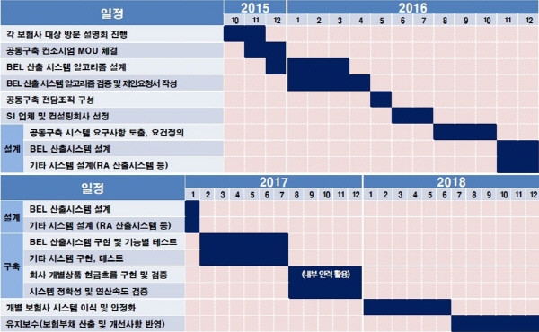 보험개발원, 2018년까지 ‘IFRS4 2단계’ 시스템 구축