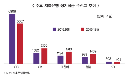 SBI저축은행, 정기적금 급감 ‘왜’