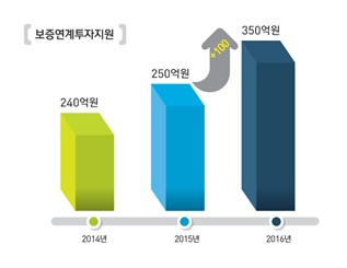 △ 자료 : 신용보증기금