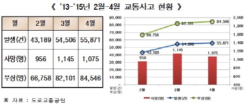 2월보다 3월에 교통사고 26.2% 더 난다