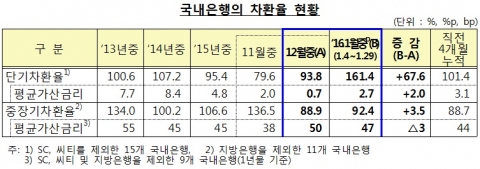 금감원 “국내은행 외화차입·유동성 상황 양호”