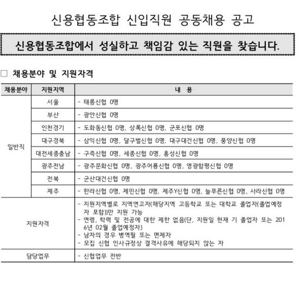 △ 신협중앙회는 지역 조합에서 50여명 규모의 신입직원을 공개 채용한다. 공동 채용의 형태는 신협중앙회가 채용계획이 있는 조합을 대상으로 신청서를 접수 받은 후 채용공고, 서류전형, 필기시험을 지원하고, 면접 및 최종 합격자, 근무조건 등은 모집 신협에서 결정하는 구조다.