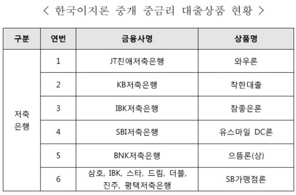 웰컴저축은행, 10% 내외 중금리 ‘텐텐대출’ 출시
