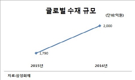 삼성화재, 해외 수재규모 2천억까지 늘린다