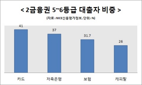 카드사, 중신용자 대출 비중 가장 많아