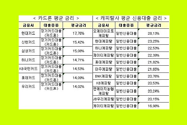 현대카드, 카드론 평균 금리 가장 높아