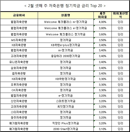 △ 자료 : 금융상품한눈에