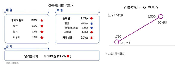 삼성화재, 해외 수재사업 2천억까지 늘린다