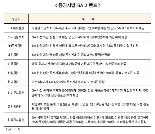 ISA유치 사전 이벤트만 한창