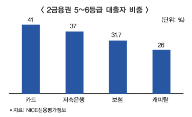 카드사, 중신용자 대출 가장 높아