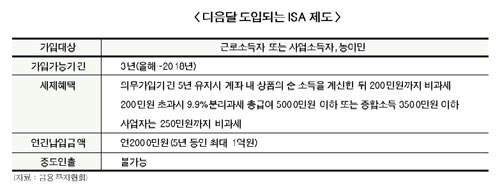 ISA 연간 2000만원 한도 이자소득 200만원 비과세