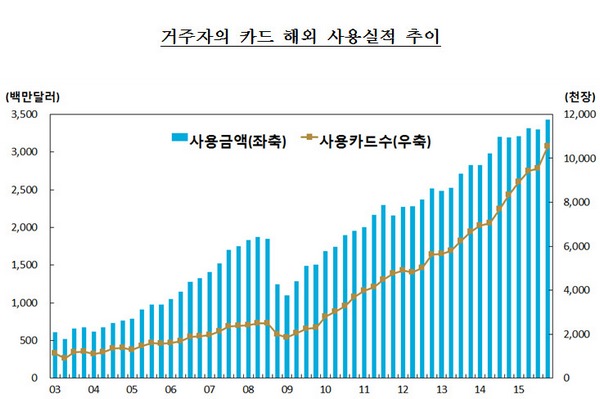 △매년 두 자릿수의 증가세를 보이던 해외 카드사용액이 지난해에는 주춤한 것으로 나타났다./자료제공=한국은행