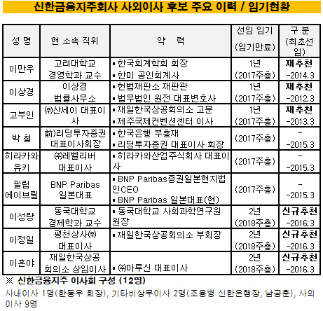 △자료제공=신한금융지주