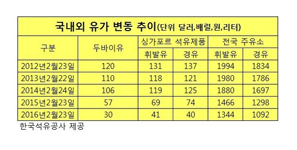 정유 업계, 싸게 들여와 싸게 판다