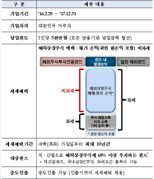 비과세 해외주식투자전용펀드 개요(제공=금융투자협회)