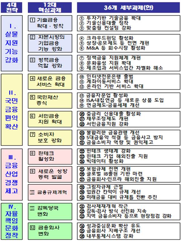 2단계 금융개혁 주요 세부과제(제공=금융위원회)