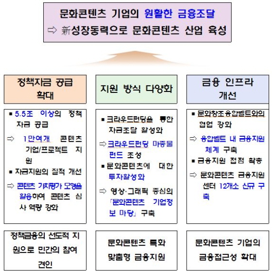 △문화콘텐츠산업 금융지원 확대 방안./자료제공=금융위원회