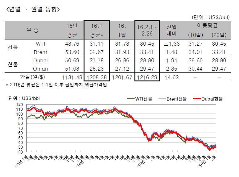 출처 한국석유공사