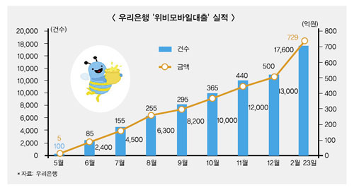 위비뱅크 중금리대출 식지 않는 인기