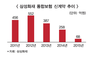 경기침체로 통합보험 기피 뚜렷