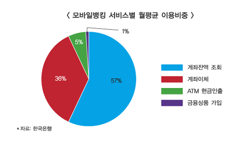 ‘핀테크 시대’ 금융권 생태계 바뀐다