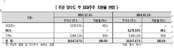 SK머티리얼즈 최대 지분율 변화/출처 한국신용평가