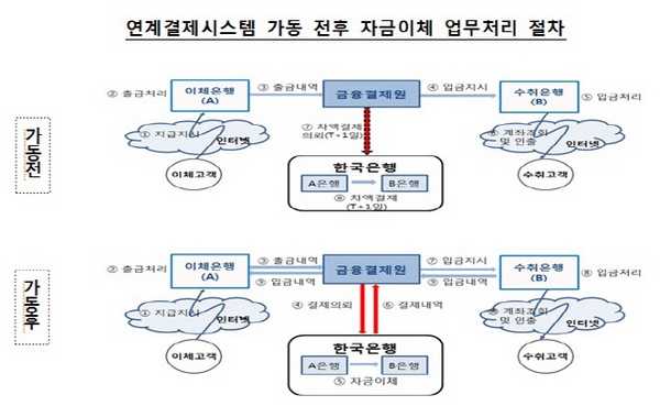 △3일부터 10억원을 넘는 거액도 한국은행 전산망을 통해 한번에 이체가 가능해진다./자료제공=한국은행