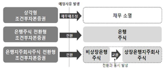 △은행법 상 조건부자본증권의 유형./자료제공=금융위원회 제공