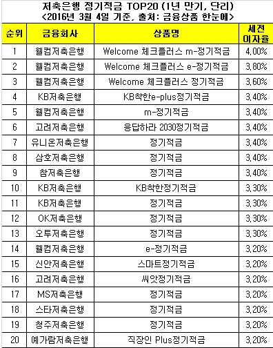 저축은행 정기적금 TOP3 'Welcome 체크플러스'