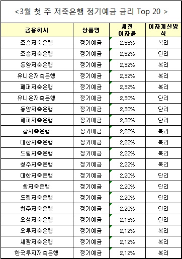 △ 자료 : 금융상품한눈에