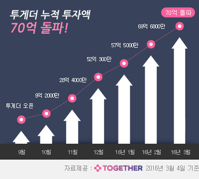 P2P대출 투게더 누적투자액 70억 돌파