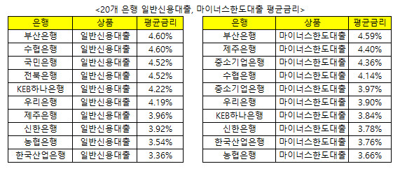 20개 은행 일반신용대출, 마이너스한도대출 평균금리/ 금융감독원 금융상품한눈에 제공