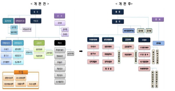 △ 저축은행중앙회 조직개편도
