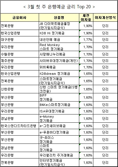 은행별 금리 비교표.