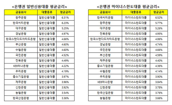 은행권 일반신용대출, 마이너스한도대출 평균금리/ 금융감독원 금융상품통합비교공시 금융상품한눈에 제공