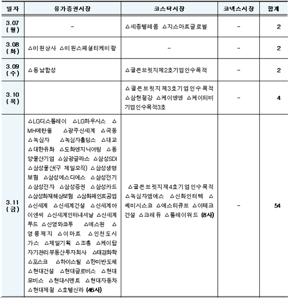 12월 결산 상장법인 3월 둘째주 정기주총 개최 일정(제공=한국예탁결제원)