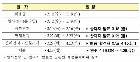 △상반기 민원처리 전문인력 채용일정./표 제공=금융감독원