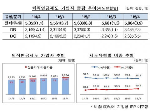 △퇴직연금제도 가입자 현황./자료제공=금융감독원·고용노동부