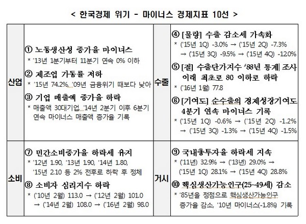 한국경제 마이너스 경제지표 10선/제공 전국경제인연합회