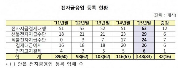 △전자금융업 등록 현황./자료제공=금융감독원