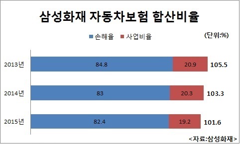 삼성화재 자동차보험 영업수지 매년 개선