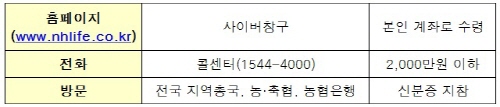 농협생명, ‘고객재산 찾아주기 캠페인’ 실시