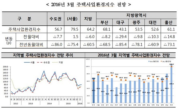 3월 주택환경지수 전망./출처 주택산업연구원